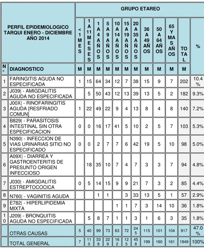 TABLA 2.  Perfil Epidemiológico de Medicina Unidad de Salud TARQUI (Mujeres). 