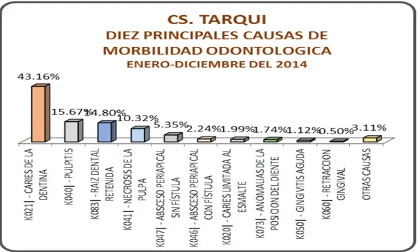 Figura 5.  10 causas de morbilidad odontológica Tarqui (Hombres y Mujeres). 