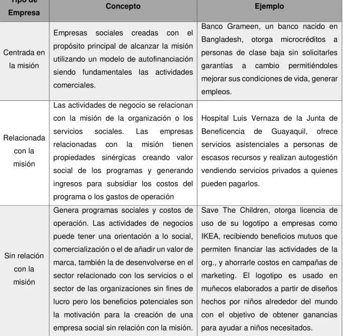 Tabla 2. Tipos de empresas sociales 