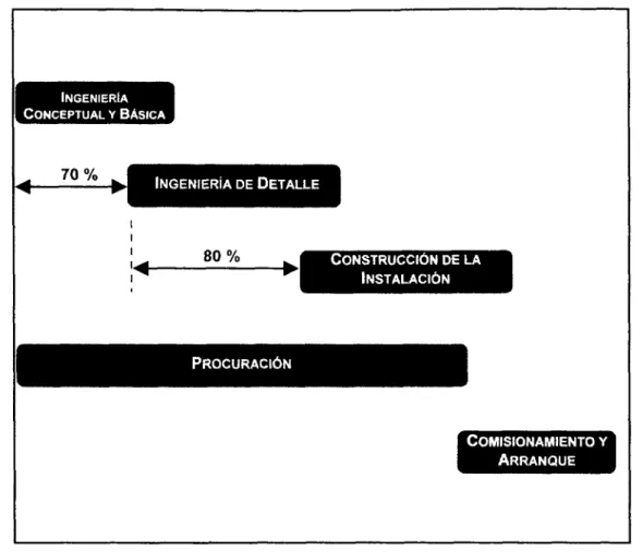 Figura 3.3 Fases de un proyecto de construcción [9]