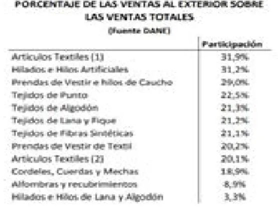Tabla 1 Porcentaje de las ventas totales al exterior de la lana en Colombia 2015 