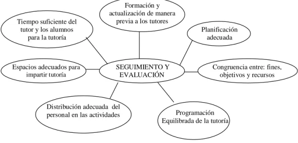 Figura 3. Seguimiento y evaluación 