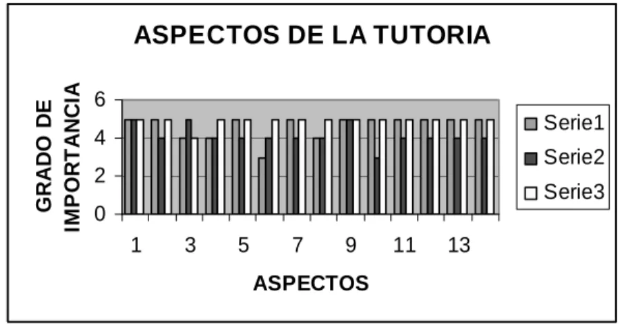 Figura 8. Aspectos de la tutoría. 
