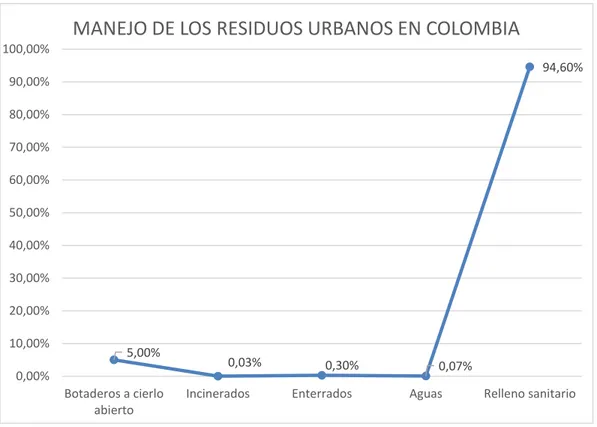 Figura 2.  Grafico manejo de los residuos urbanos en Colombia 