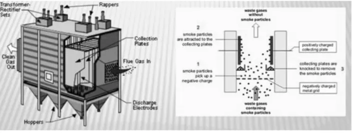 Figura 5. Precipitadores electrostáticos 
