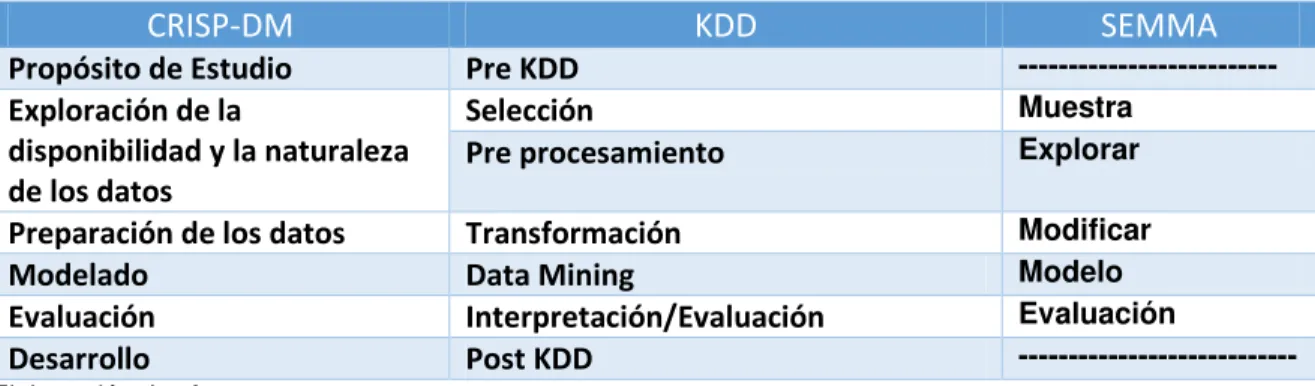 Tabla 1. Resumen de las etapas entre KDD , SEMMA y CRISP -DM 