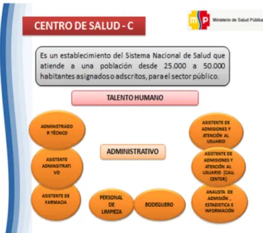 Figura 5: Centro de Salud – C Operativo