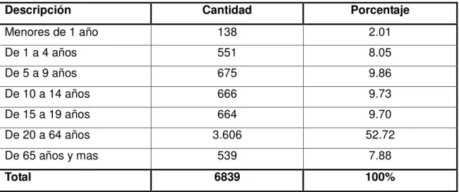 Tabla N°1. Población de  El Cebollar 2014.