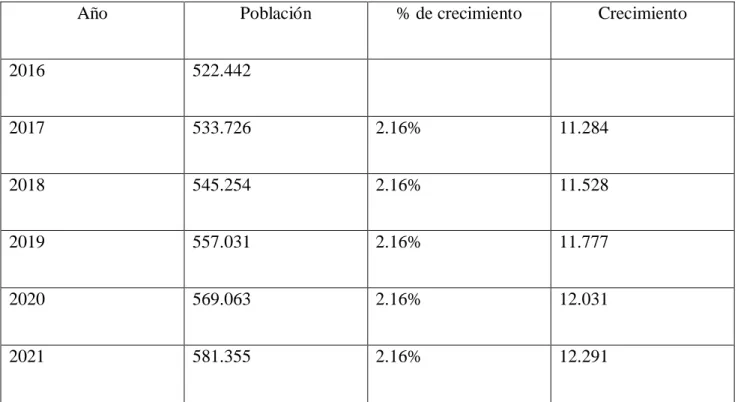 Tabla 1 proyección de la demanda en Soacha 