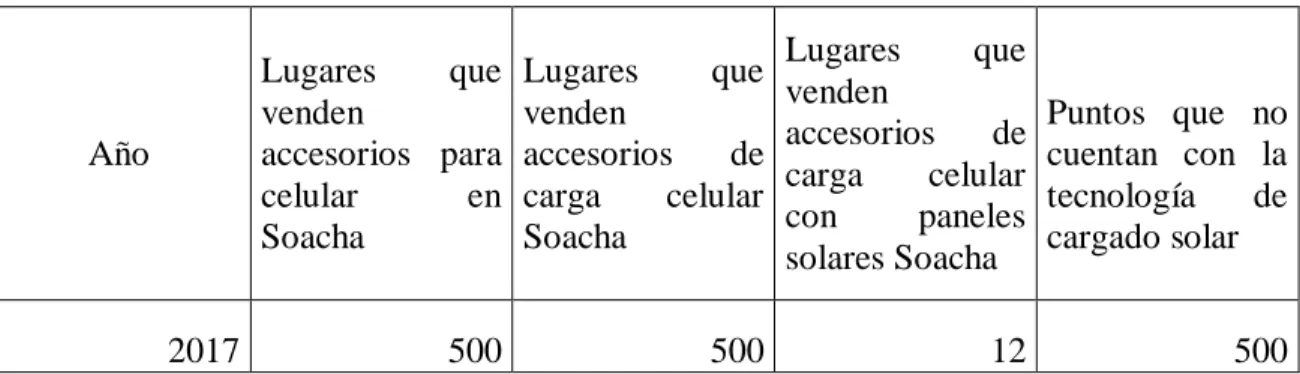 Tabla 3 Venta de accesorios para celular con panel solar en Soacha 