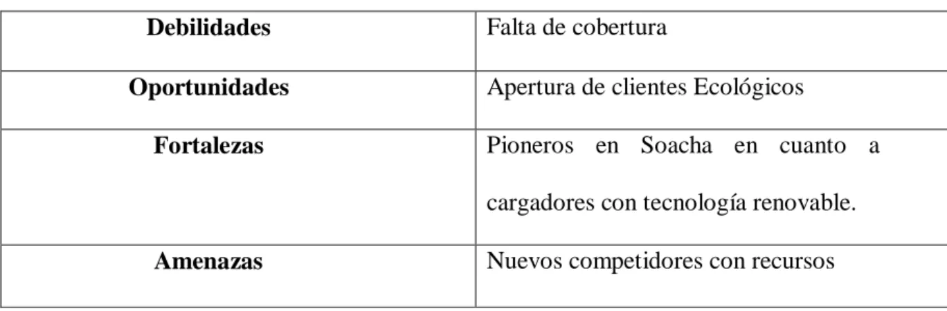 Tabla 6 DOFA del mercado 