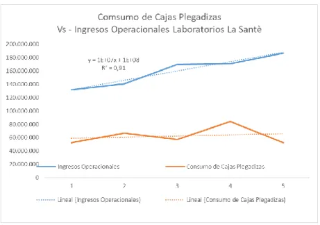 Figura  1.  Consumo  de  cajas  plegadizas  Vs-  ingresos  operacionales  Laboratorios La Santé