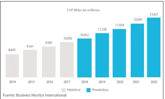 Figura 2. Mercado de farmacéuticos en Colombia. Datos obtenidos de  Invest in Bogota (2018,p.2) 