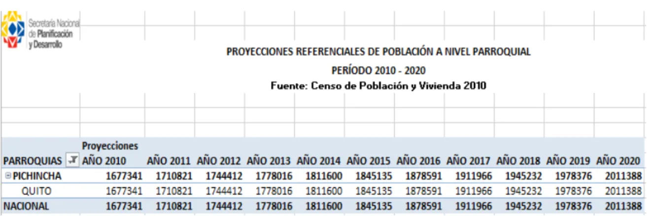 Tabla 2.  Proyección de la población de Quito a nivel parroquial periodo 2010-2020
