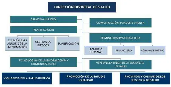 Figura 1. Dirección Distrital de Salud  Fuente: (MSP, 2014) 