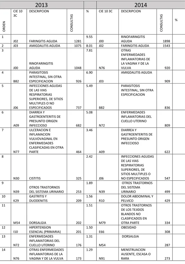 Tabla 8.  PRIMERAS CAUSAS DE MORBILIDAD REDAACA 2013 Y 2014 