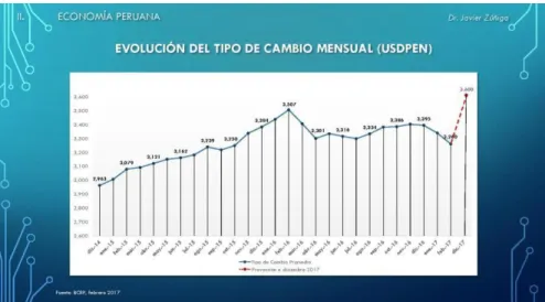 Figura 6: Evolución del Tipo de Cambio Mensual 