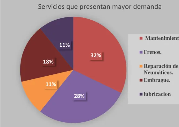 Figura 17: Servicios que presentan mayor demanda 