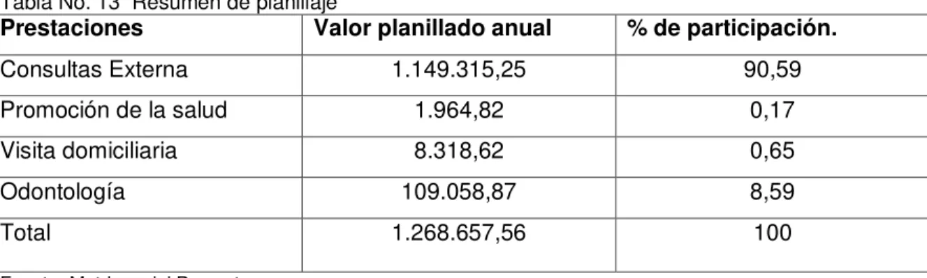 Tabla No. 13  Resumen de planillaje 