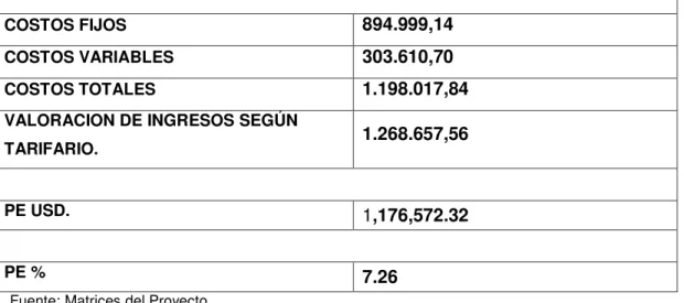 Tabla No. 14  Resumen de punto de equilibrio 