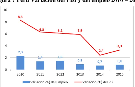 Figura 7 Perú Variación del PBI y del empleo 2010 – 2015 