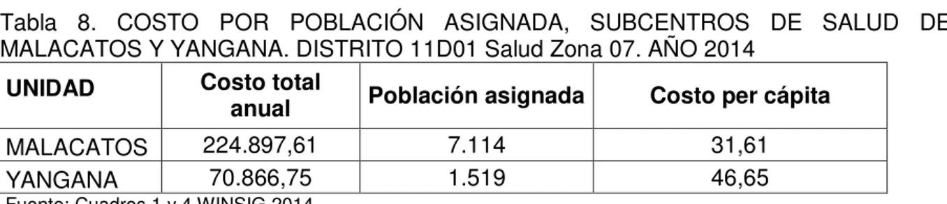 Tabla  8.  COSTO  POR  POBLACIÓN  ASIGNADA,  SUBCENTROS  DE  SALUD  DE  MALACATOS Y YANGANA