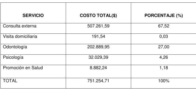 Cuadro 4: Componentes del costo de servicios 