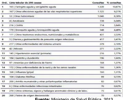 Tabla N° 8  Cuadro de Morbilidad del Centro de Salud Venezuela 