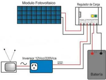 Figura 6. Esquema de un sistema PV compuesto por: módulo solar, regulador de  carga, baterías e inversor antes de ser usado