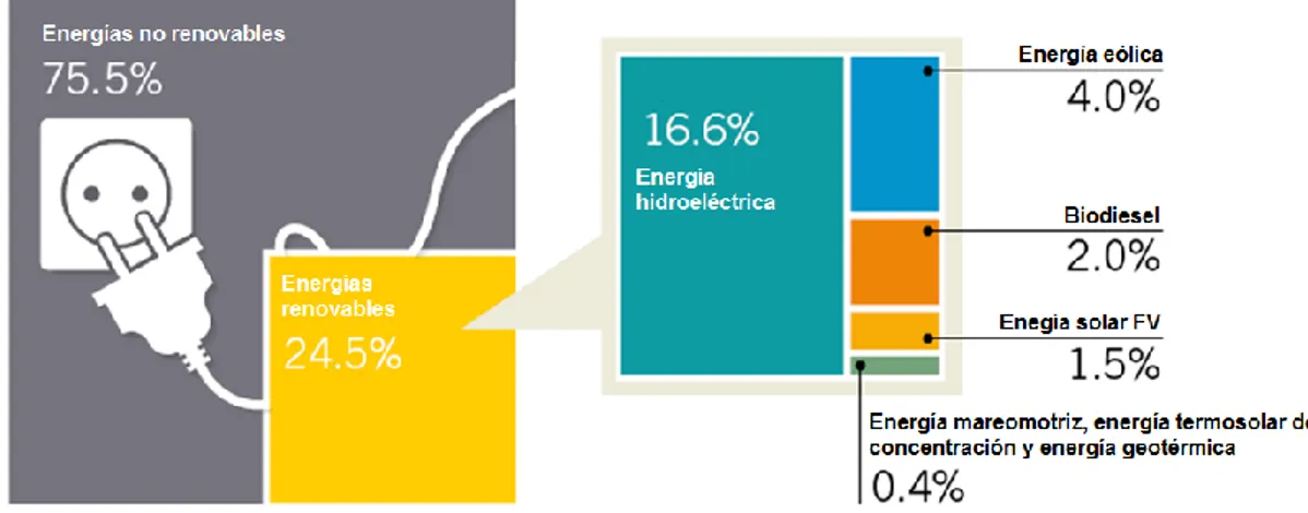 Figura  1.  Participación  de  energías  renovables  del  consumo  total  para  finales  de  2016  (adaptado de (NREL, 2017))