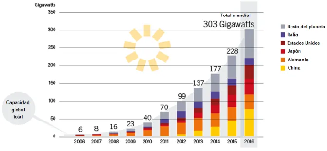 Figura  3.  Capacidad  mundial  de  energía  solar  fotovoltaica  por  país/región,  2006-2016  (adaptado de (NREL, 2017))