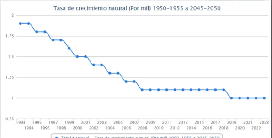 Figura 2. Tasa de crecimiento natural (Por mil) 1950-1955 a 2045-2050. 