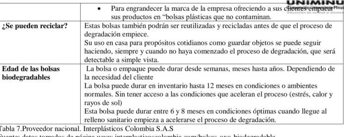 Tabla 7.Proveedor nacional. Interplásticos Colombia S.A.S 