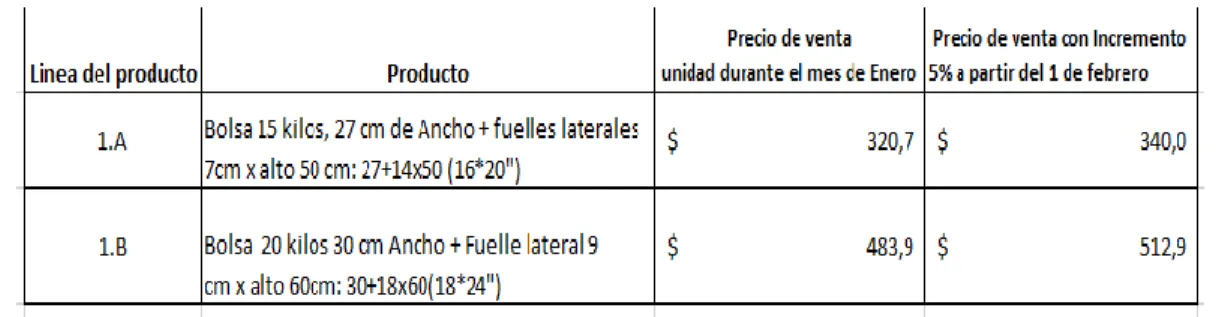 Ilustración 1. Precio de venta