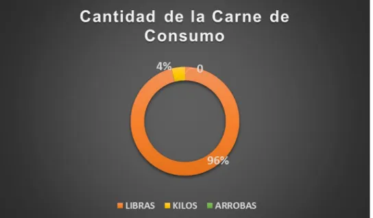 TABLA 5. Cantidad de compra de carne. 