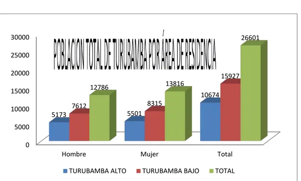 Gráfico 4. Población total   Fuente: ASIS C.S. Turubamba 2014  