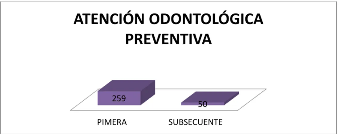 Gráfico 20. Atención odontológica preventiva    Fuente: ASIS C.S. Turubamba 2014 
