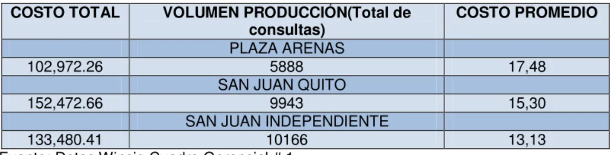Tabla N° 3.  Costo por Volumen de atención Plaza Arenas; San Juan Quito; San Juan  Independiente