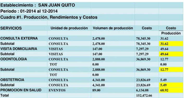 Tabla N° 6. Producción, Rendimientos y Costos  San Juan Quito.  Establecimiento :  SAN JUAN QUITO 