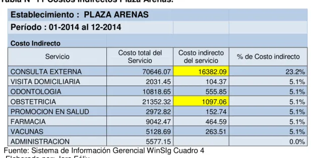 Tabla N° 11 Costos Indirectos Plaza Arenas.  Establecimiento :  PLAZA ARENAS  Período : 01-2014 al 12-2014 