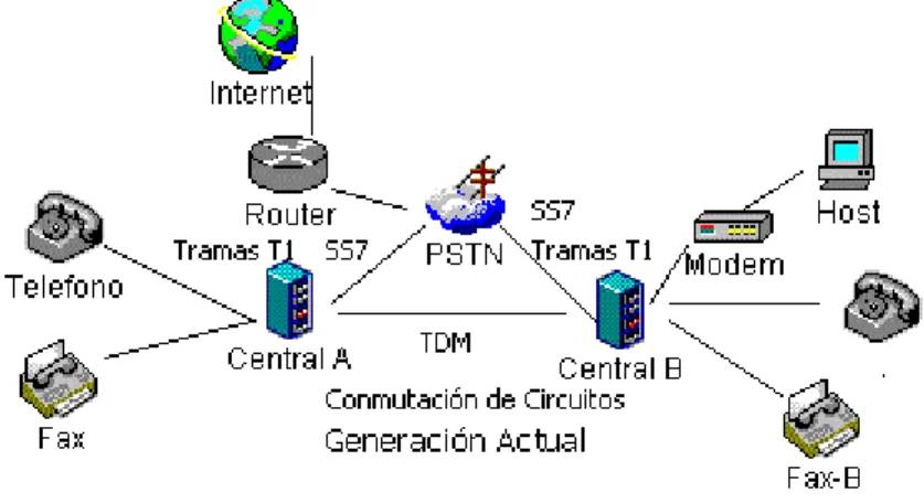 Figura 4. Nueva generación de redes Voz y Datos 