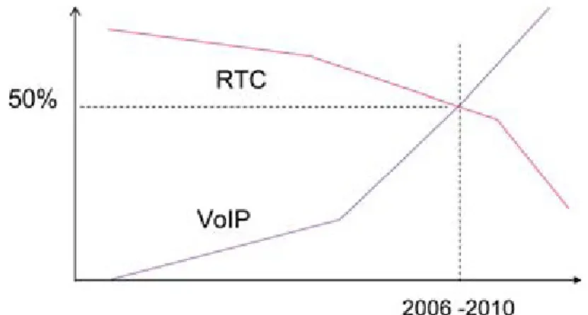 Figura 5. Gráfica  del comportamiento de mundial de VoIP - RTC 
