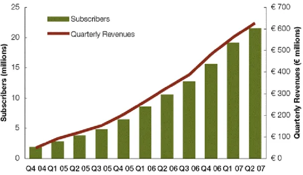 Figura 6. Crecimiento de suscriptores VoIP e ingresos entre el cuarto trimestre del  2004 y el segundo trimestre del 2007 