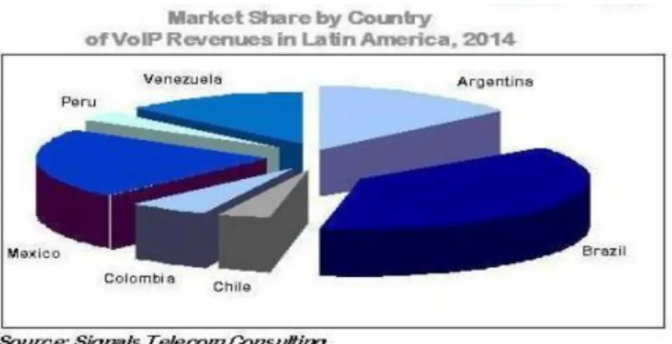 Figura 8. Cuota de mercado por país en los ingresos de la VoIP en Latino América 
