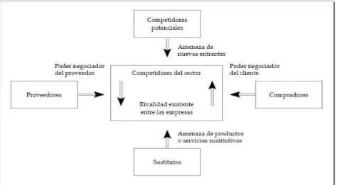 Gráfico 3. Análisis de las fuerzas competitivas 