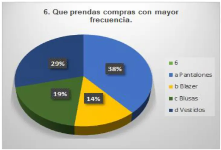 Gráfico No 18  Prendas 