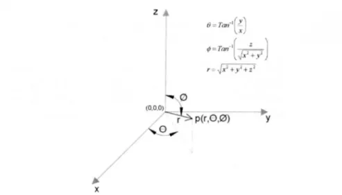 Figura 2.5: Representación de un vector en un sistema de coordenadas esféricas. 