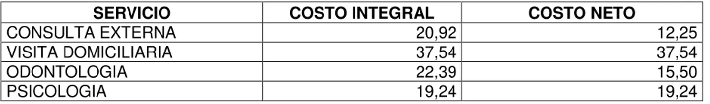 Tabla  8. Costos netos del Centro de Salud Casa Cuna Gangotena Posse. 