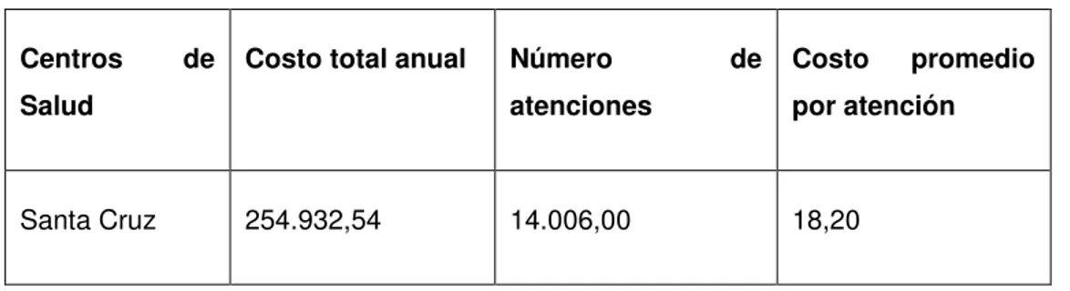 Tabla  5.Costo de atención 