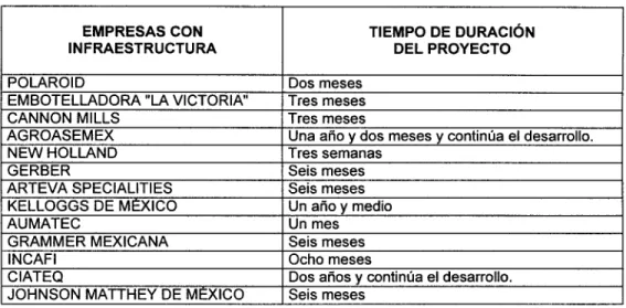 Tabla 4.2 Tiempo de duración del proyecto en empresas con infraestructura de red 